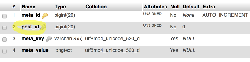 A Table Structure with post_id highlighted in yellow